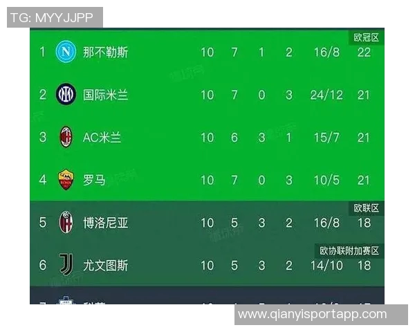 意甲最新积分榜:米兰领先1分稳居首位国米那不勒斯罗马争夺前四名 意甲最新积分榜:米兰领先1分稳居首位国米那不勒斯罗马争夺前四名
